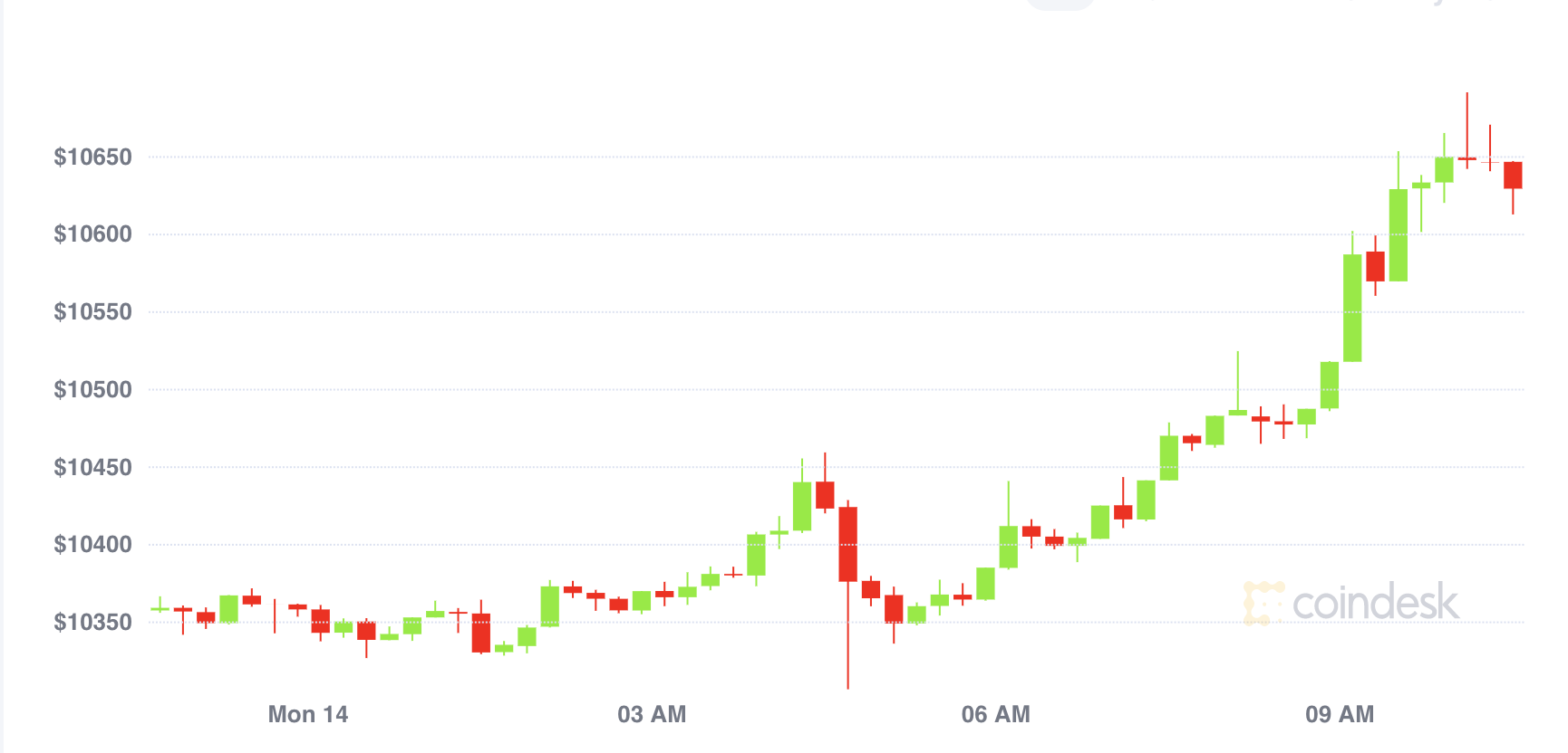 Bitcoin’s Bounce to $10.7K Ends 10-Day Sideways Pattern