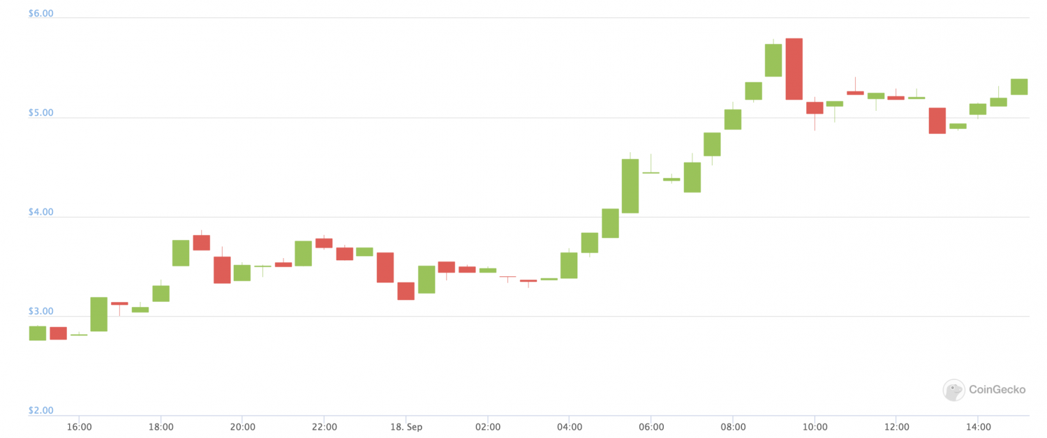 Uniswap’s Newly Launched UNI Token Has Already Doubled in Value