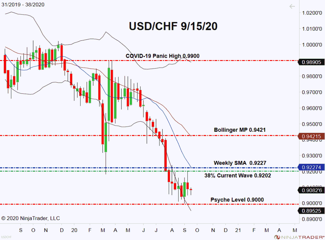 USD/CHF Enters Rotation Forward Of The FED