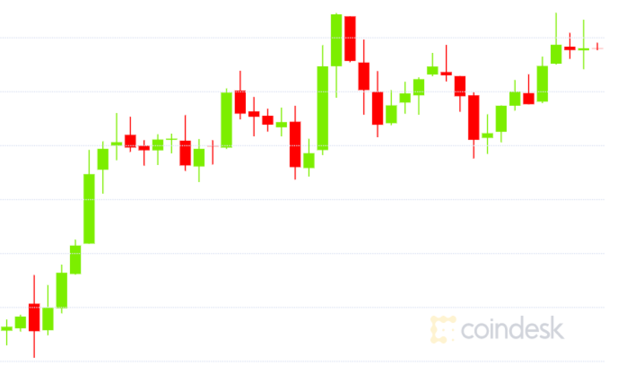 All Eyes on Fed Reserve Price Announcement, as Bitcoin Fights for $11Okay