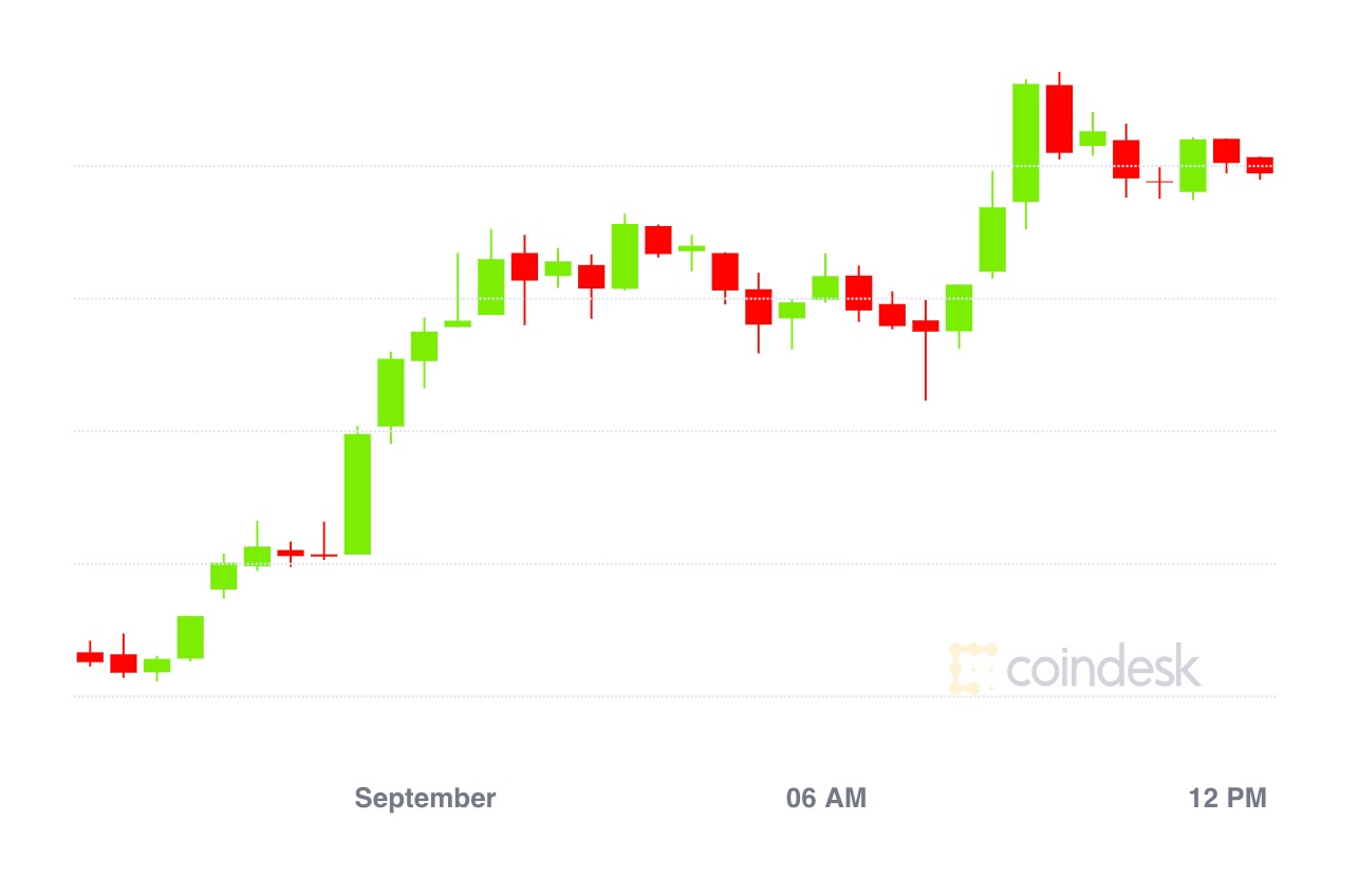 Market Wrap: Bitcoin Breaks $12Okay; Uniswap Crosses $1.5B Locked