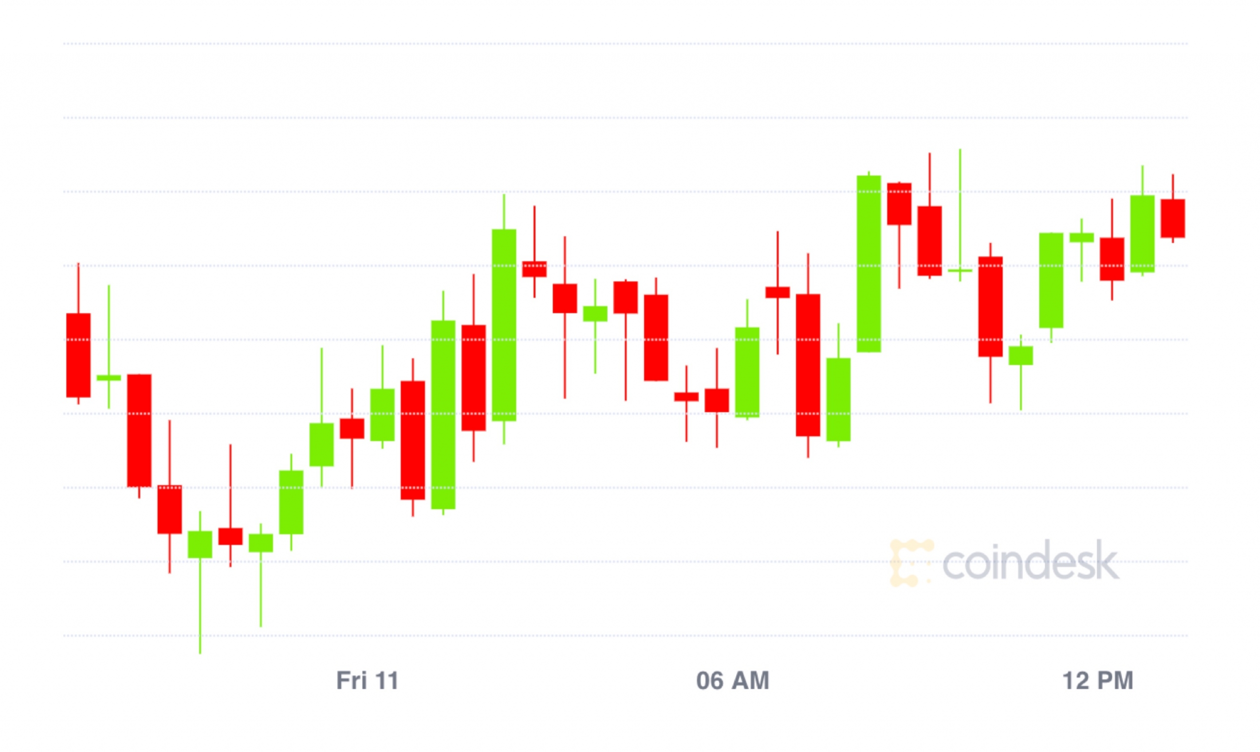 Market Wrap: Bitcoin Caught at $10.3K; Uniswap Worth Locked Gyrates