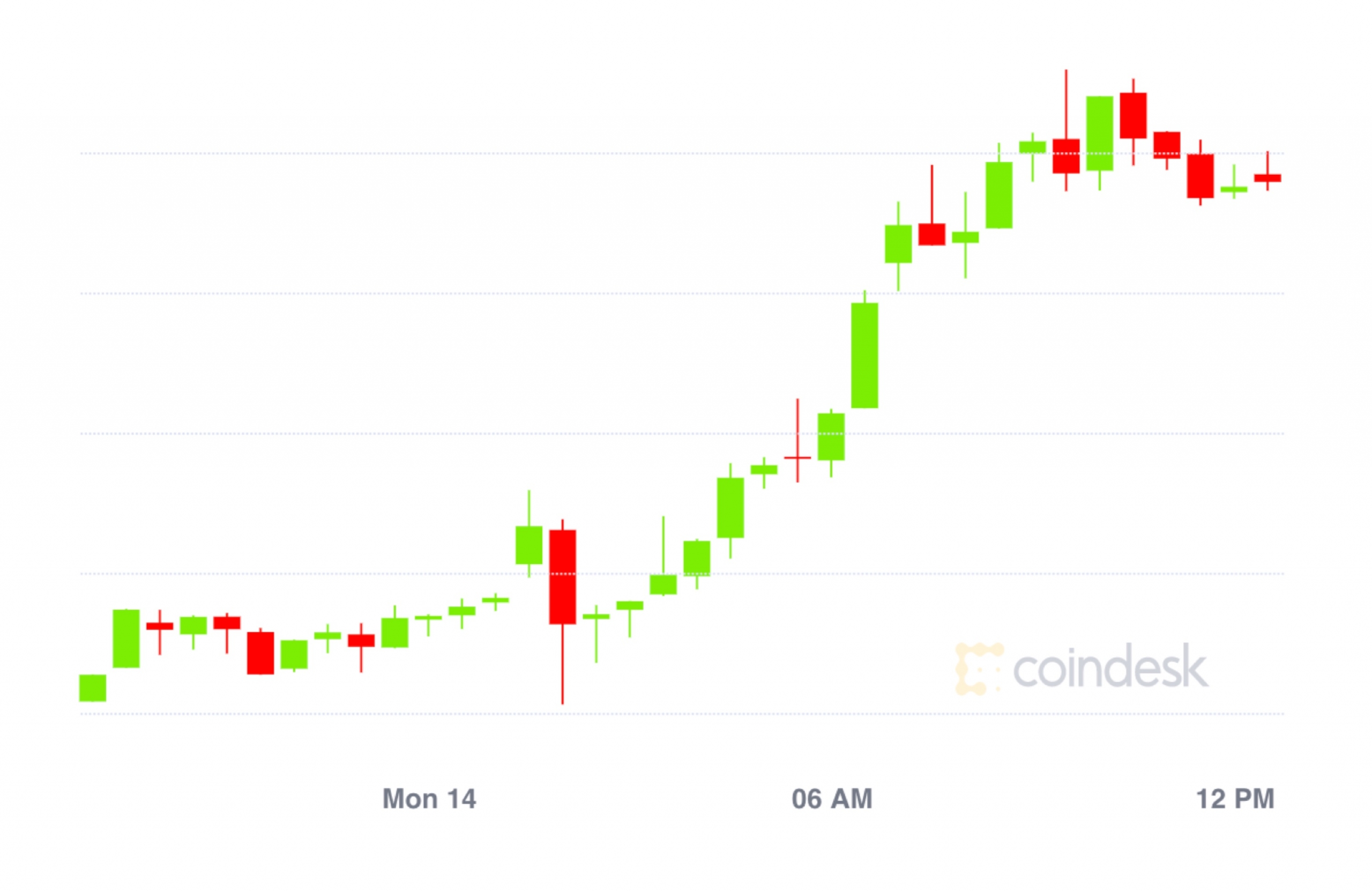 Market Wrap: Bitcoin Passes $10.7K; Ethereum Gasoline Utilization Hits Document September Highs