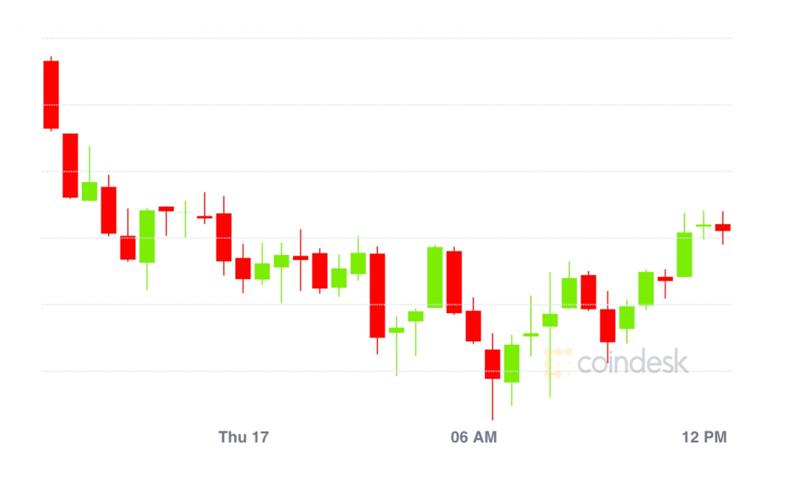 Market Wrap: Bitcoin Slumps to $10.7K; Ethereum Charges Rise Once more