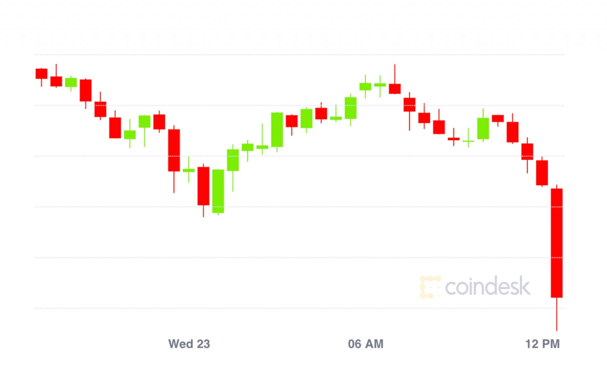 Market Wrap: Bitcoin Drops to $10.2K; Scaling Answer xDai Doubles in Worth Locked