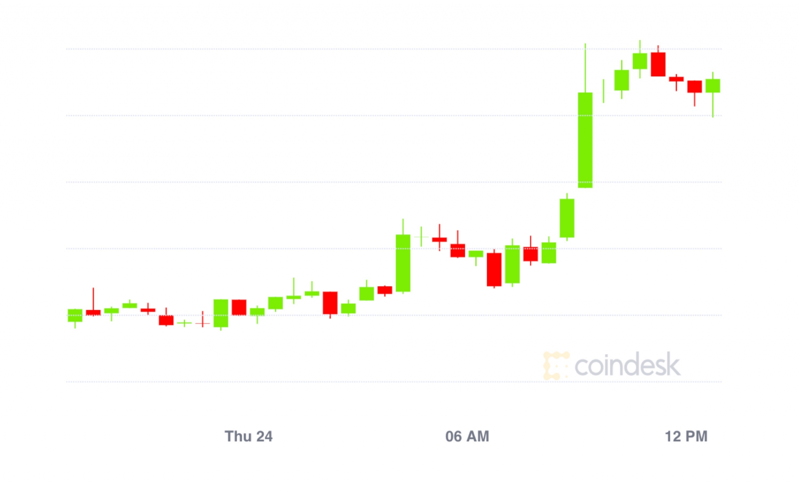 Market Wrap: Bitcoin Hits $10.7K; Choices Market Likes Sub-$360 Ether