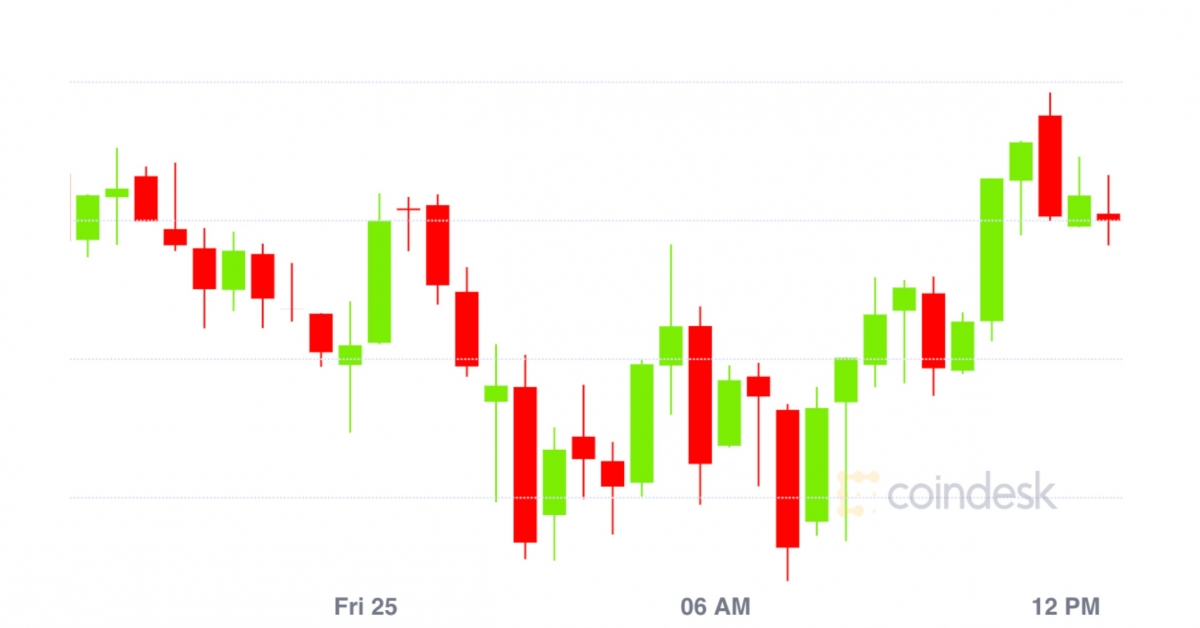 Market Wrap: Bitcoin Sticks to $10.7K; DeFi Web site dForce Doubles TVL in 24 Hours