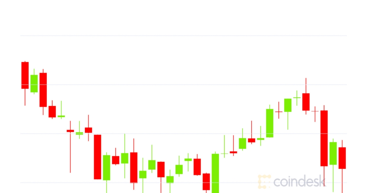 Market Wrap: Bitcoin Retests $10.8K; Whole Worth Locked in DeFi Hits $11B