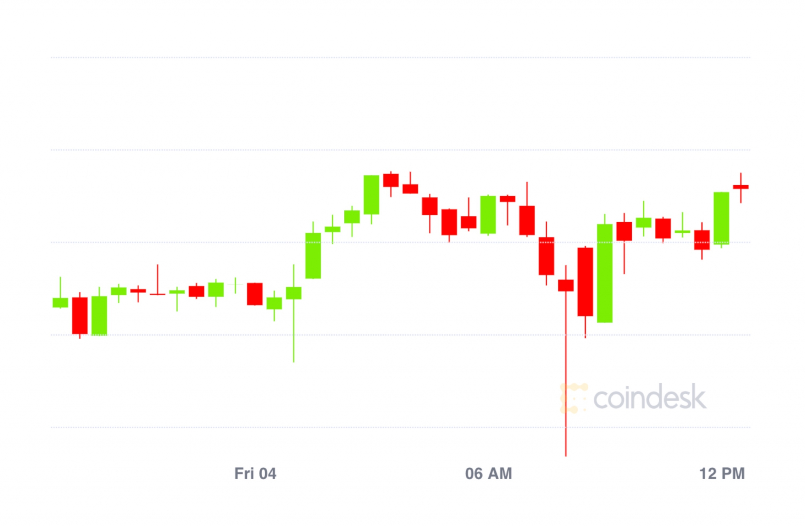 Market Wrap: Bitcoin Tumbles to $9.8K; Traders Proceed Plowing Crypto Into DeFi