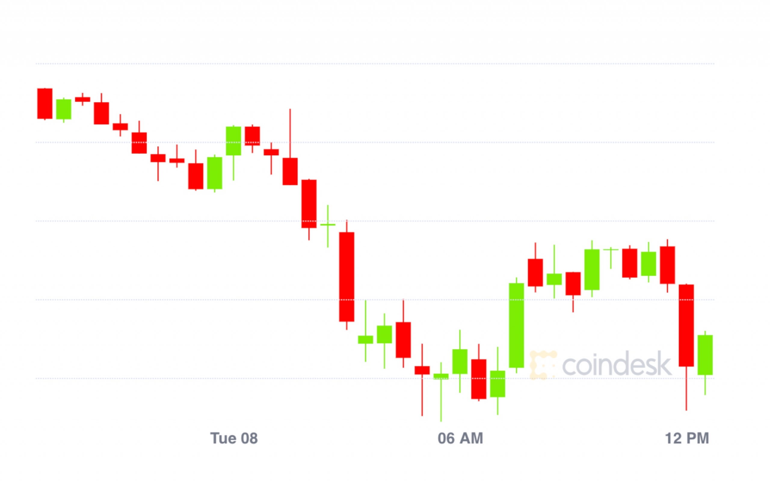 Market Wrap: Bitcoin Hangs Round $10Ok; Locked DeFi Worth Drops