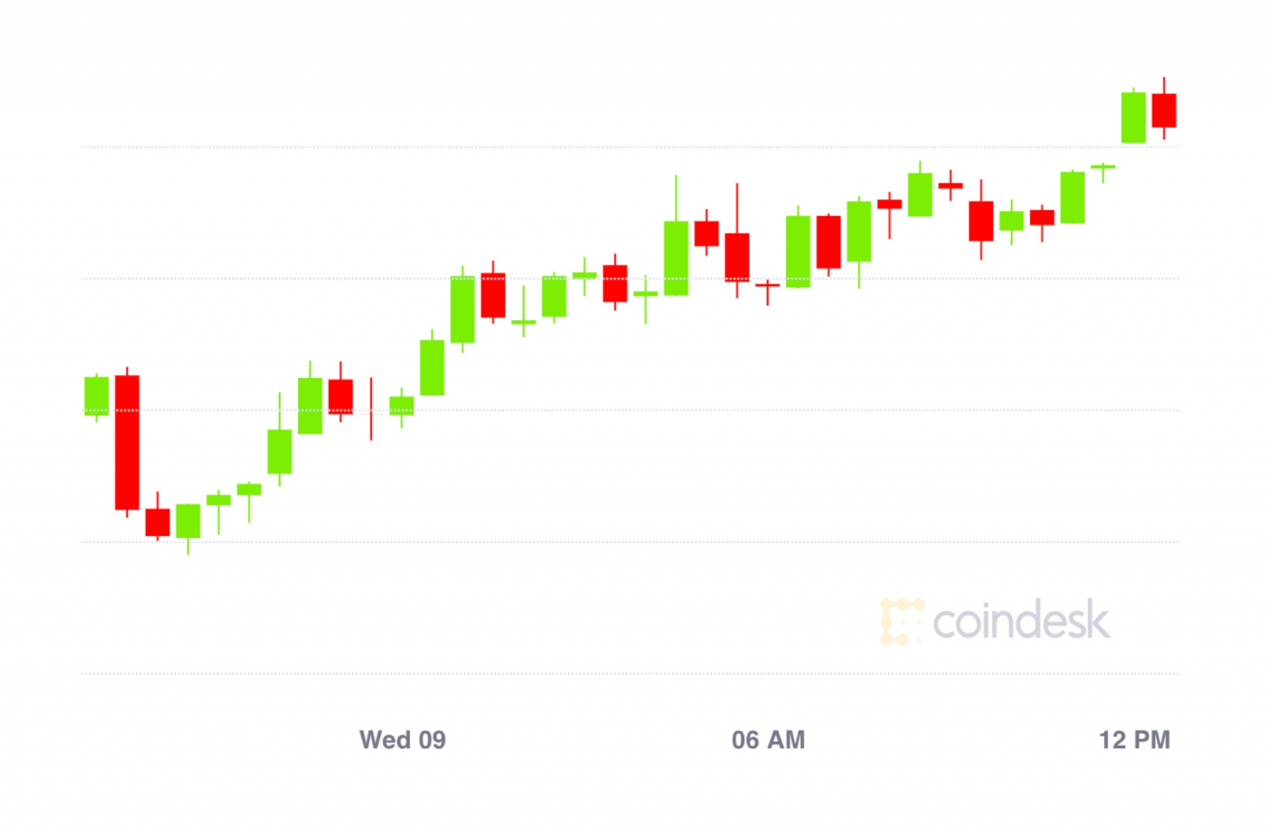 Market Wrap: Bitcoin Makes Headway to $10.3K; Ether Volatility Highest Since Could