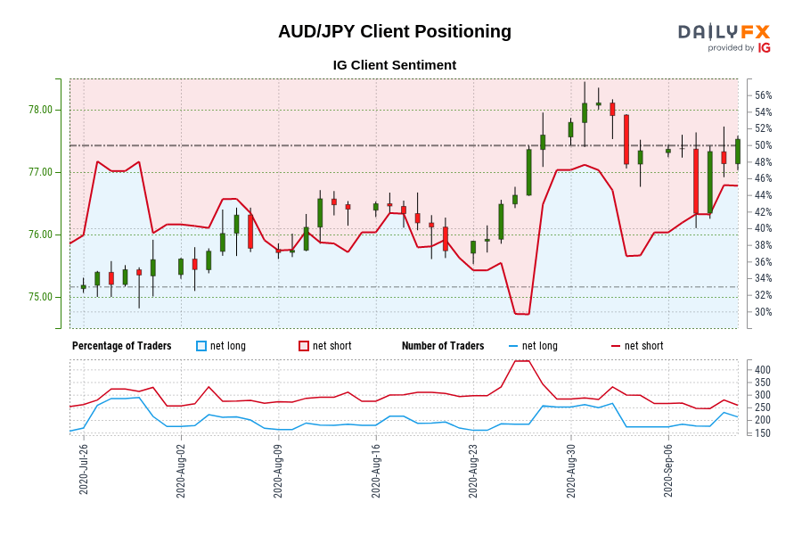 Our information exhibits merchants are actually net-long AUD/JPY for the primary time since Jul 28, 2020 when AUD/JPY traded close to 75.20.