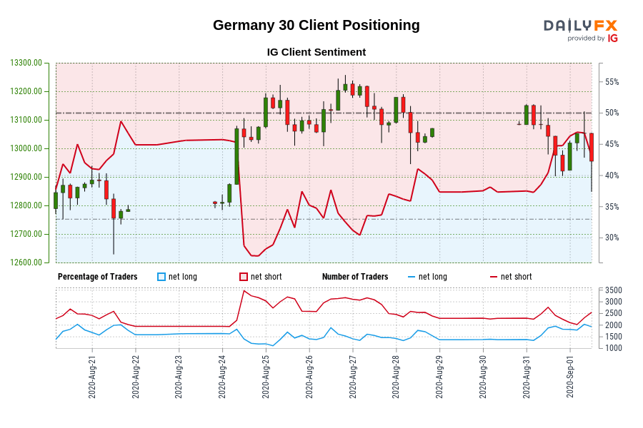 Our information exhibits merchants at the moment are net-long Germany 30 for the primary time since Aug 21, 2020 when Germany 30 traded close to 12,785.60.