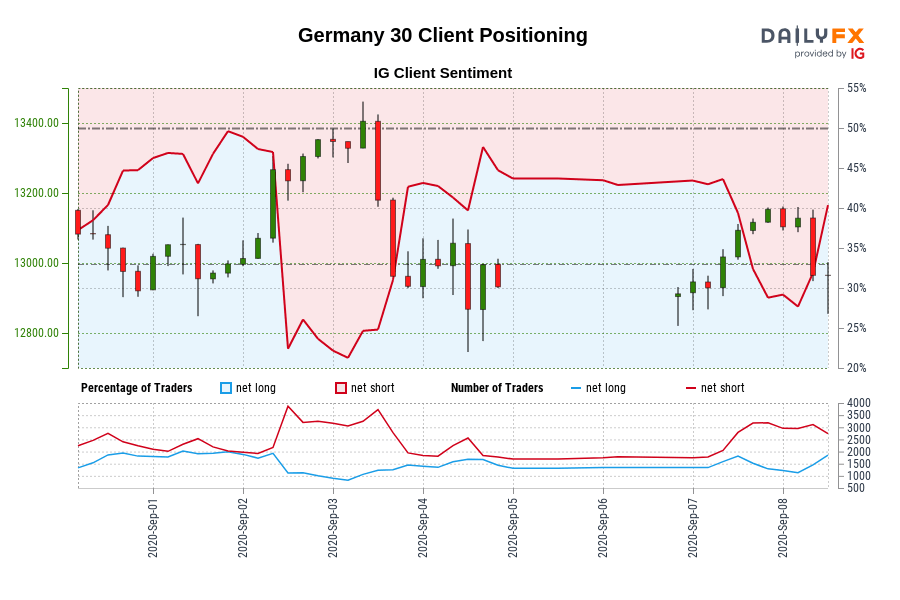 00 GMT when Germany 30 traded close to 12,997.20.