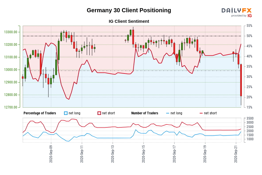 Our knowledge exhibits merchants at the moment are net-long Germany 30 for the primary time since Sep 08, 2020 when Germany 30 traded close to 12,883.80.