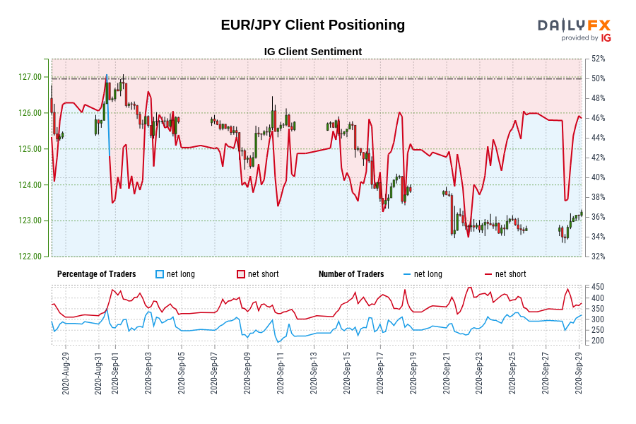 Our information exhibits merchants at the moment are net-long EUR/JPY for the primary time since Aug 31, 2020 when EUR/JPY traded close to 126.39.
