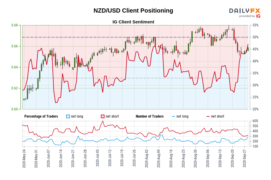 Our information exhibits merchants are actually net-long NZD/USD for the primary time since Jun 03, 2020 when NZD/USD traded close to 0.64.