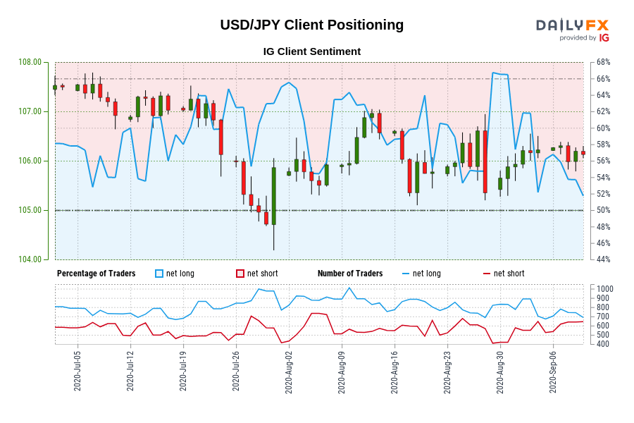 Our information reveals merchants at the moment are net-short USD/JPY for the primary time since Jul 07, 2020 when USD/JPY traded close to 107.55.