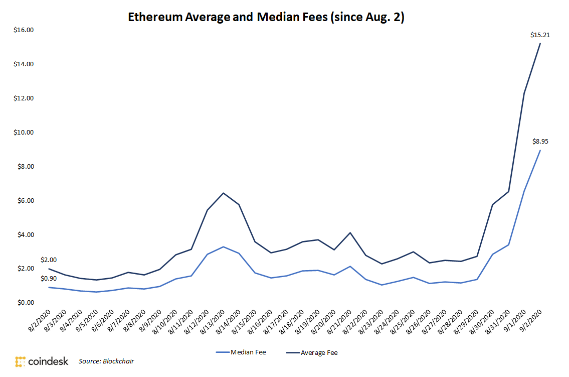 Buterin, Ethereum Builders Deal with Congestion as Charges Spike Over 600% in One Month