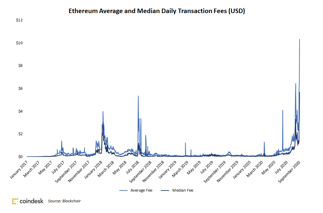 Ethereum Transaction Charges Set a Report As soon as Once more as DeFi Turns into Even Pricier