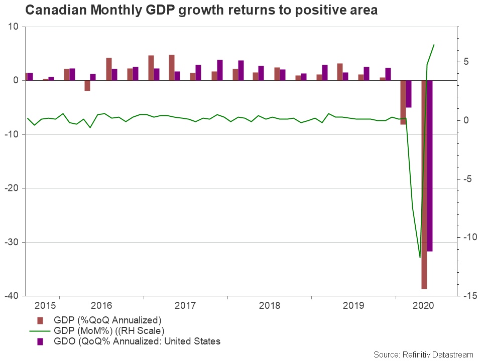 Canadian jobs information may add to restoration hopes in Q3 – Foreign exchange Information Preview