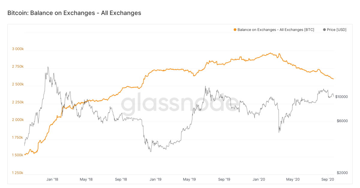 Bitcoin Balances on Exchanges at 2-Yr Low and That Could Be a Bullish Signal