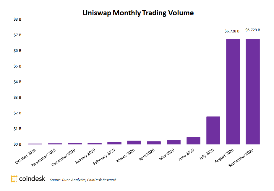 Uniswap’s September Quantity Passes August’s $6.7B File in Simply 10 Days
