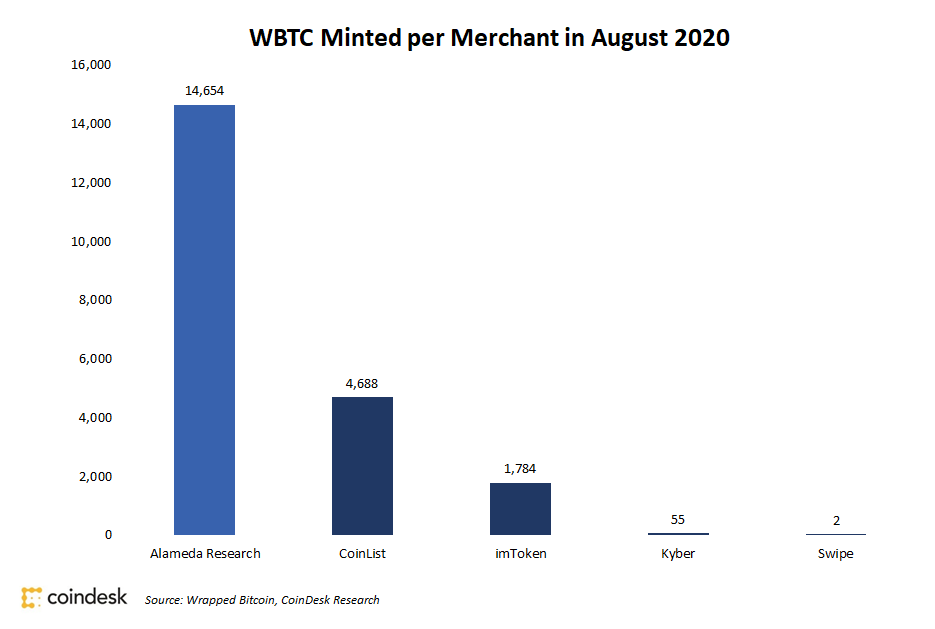 Alameda Analysis Claimed Almost 70% of Wrapped Bitcoin Minted In August