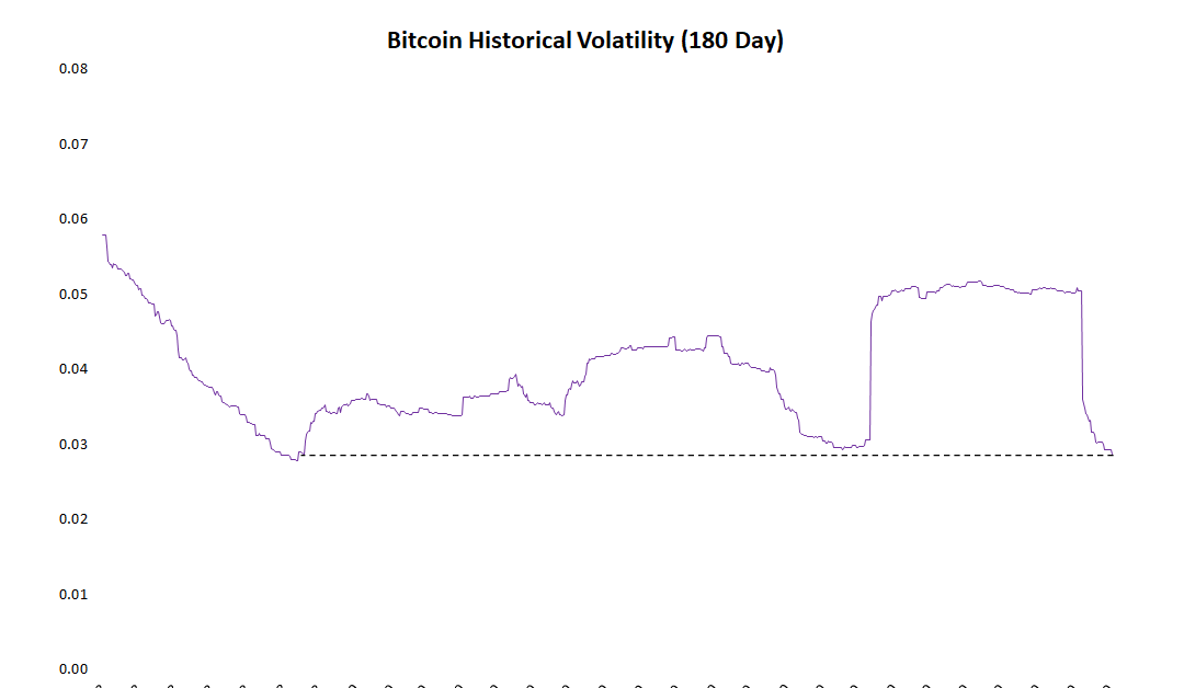 Bitcoin Volatility Hits 23-Month Low because the Cryptocurrency Shrugs Off BitMEX, Trump’s Sickness