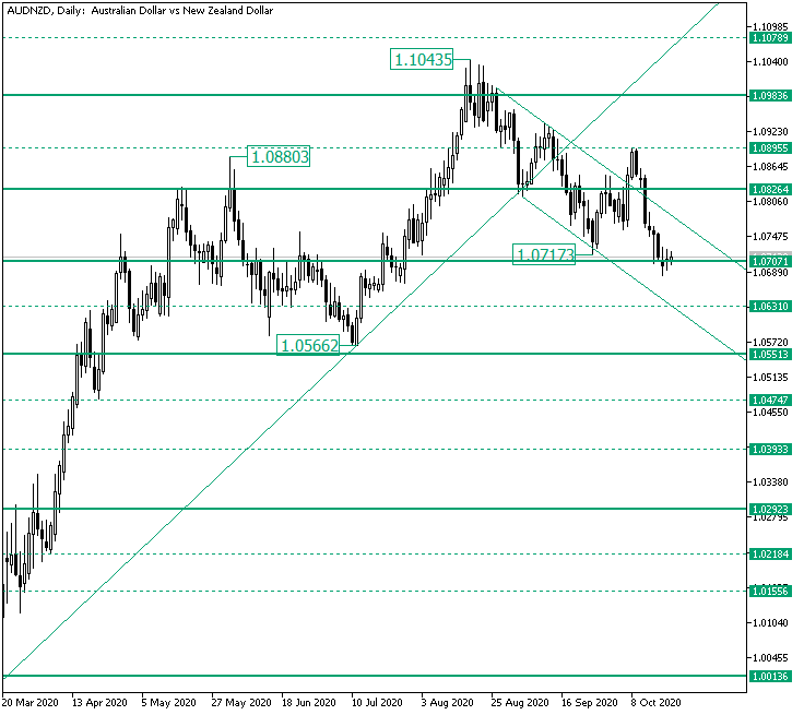 Bulls Looking for Assist at 1.0707 on AUD/NZD? — Foreign exchange Information