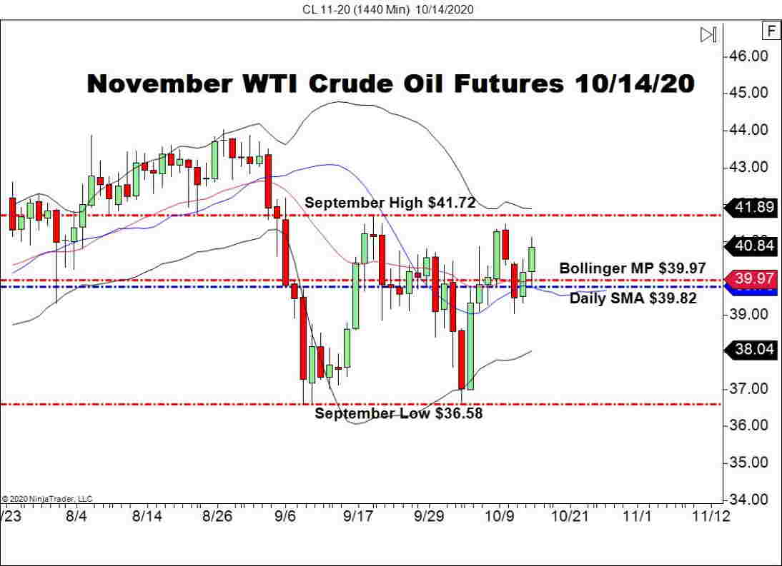 November WTI Crude Oil Again Above $40.00