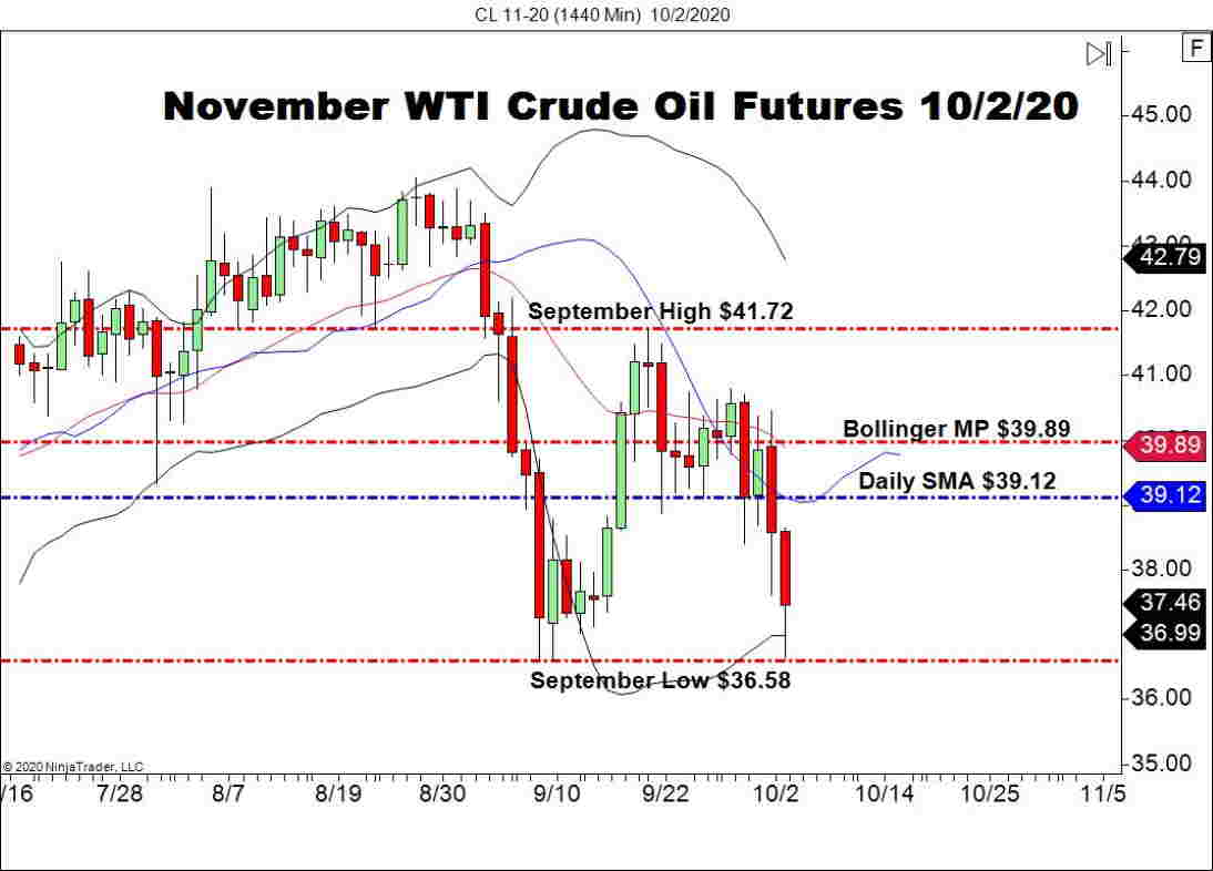 WTI Crude Oil Assessments September’s Low