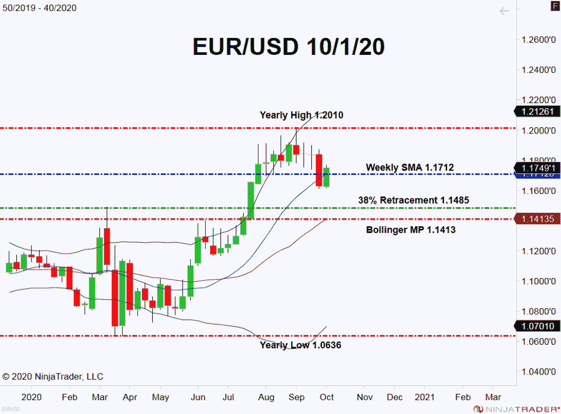 EUR/USD Holding In Lengthy-Time period Bullish Territory