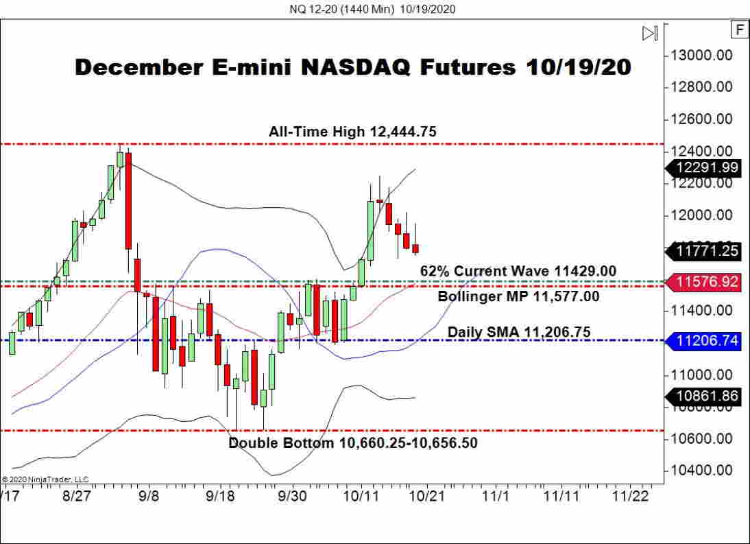 U.S. Shares Patiently Awaiting Stimulus