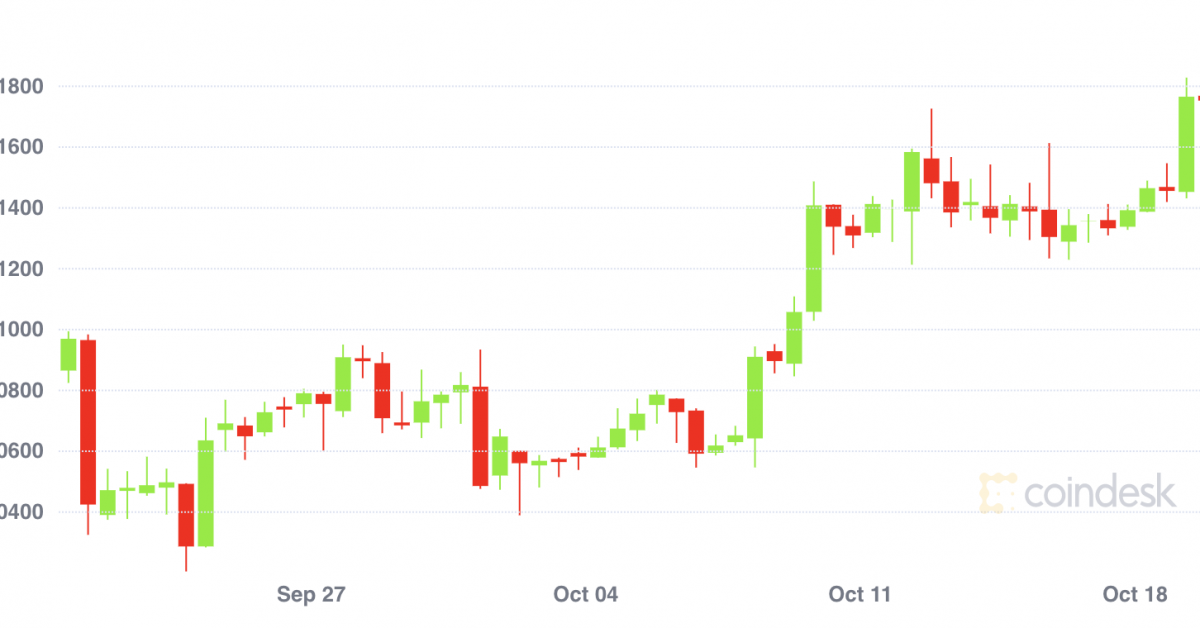Bitcoin Worth Breaches $12Ok for First Time Since August