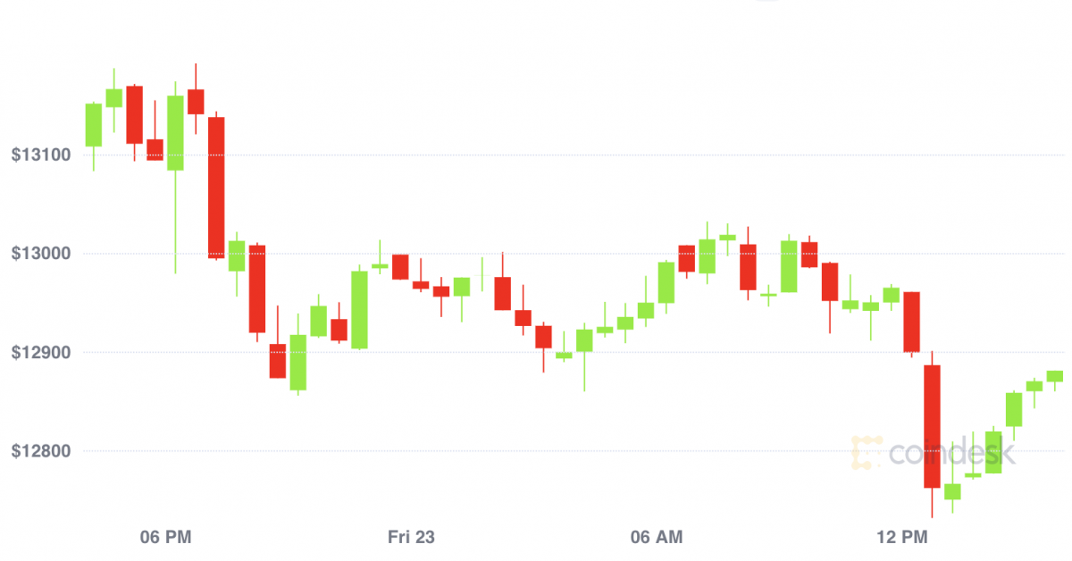 Market Wrap: Bitcoin Pulls Again From $13Ok Whereas Ether Falls on DeFi Cooling