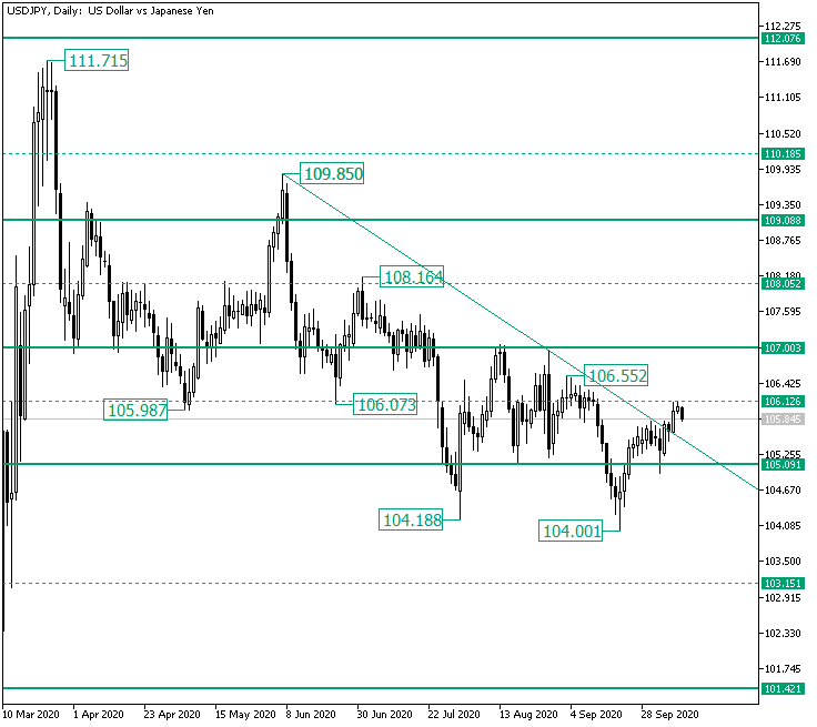 Bearish Resistance at 106.12 on USD/JPY? — Foreign exchange Information
