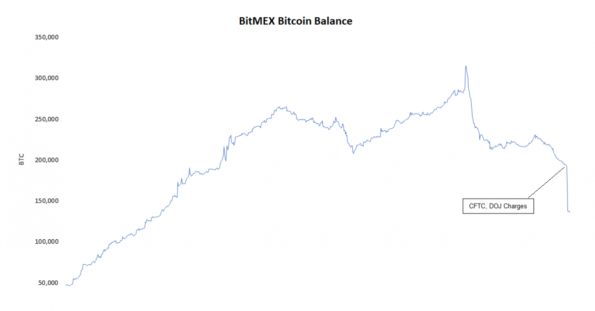 BitMEX Says It’s ‘Enterprise as Standard’ Regardless of 30% Drop in Bitcoin Stability After CFTC, DOJ Motion