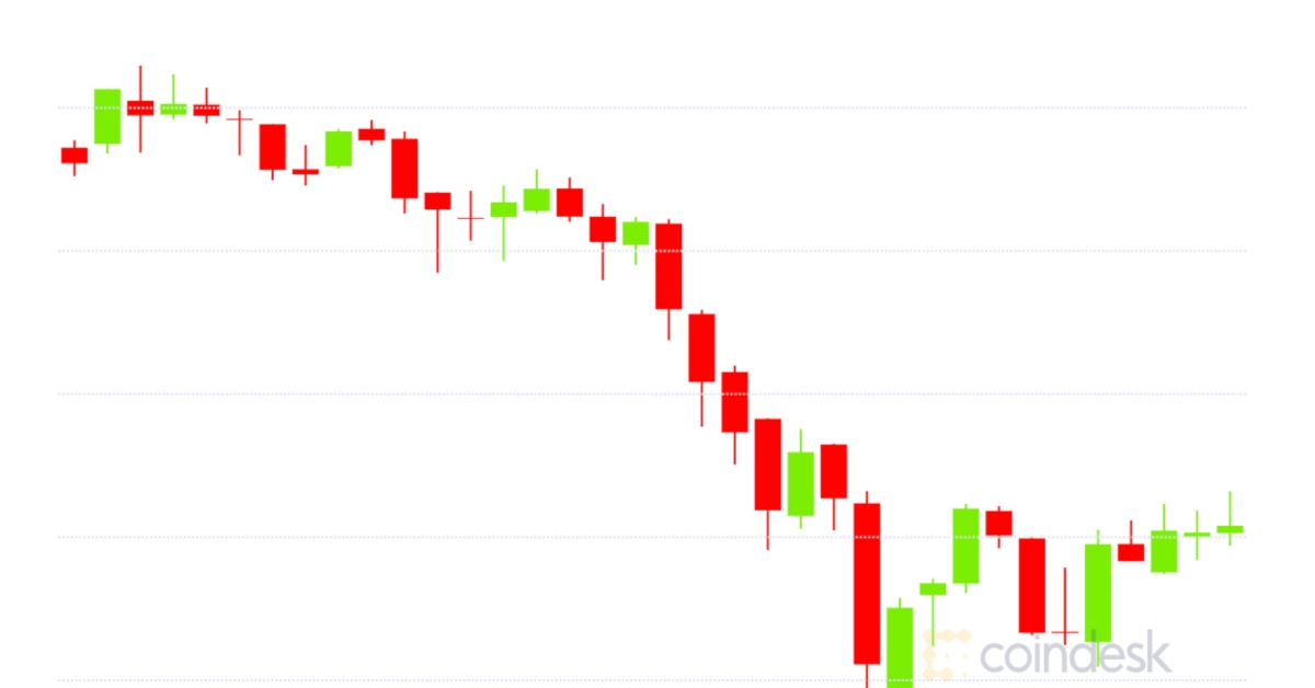 Market Wrap: Bitcoin Slips to $12.8K; Ether Choices Merchants Want Calls Market Wrap: Bitcoin Slips to $12.8K; Ether Choices Merchants Want Calls