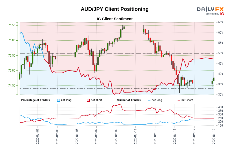 Our knowledge reveals merchants at the moment are net-long AUD/JPY for the primary time since Oct 01, 2020 when AUD/JPY traded close to 75.83.