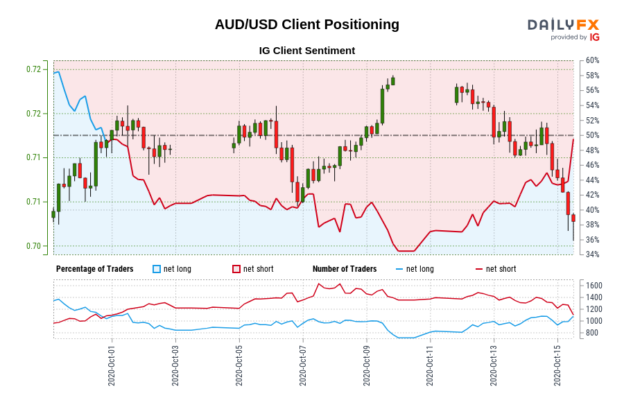 Our knowledge exhibits merchants are actually net-long AUD/USD for the primary time since Oct 01, 2020 when AUD/USD traded close to 0.72.