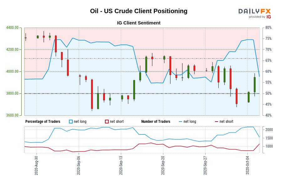 Oil – US Crude IG Shopper Sentiment: Our information exhibits merchants are actually net-short Oil – US Crude for the primary time since Aug 31, 2020 when Oil Oil – US Crude IG Shopper Sentiment: Our information exhibits merchants are actually net-short Oil – US Crude for the primary time since Aug 31, 2020 when Oil