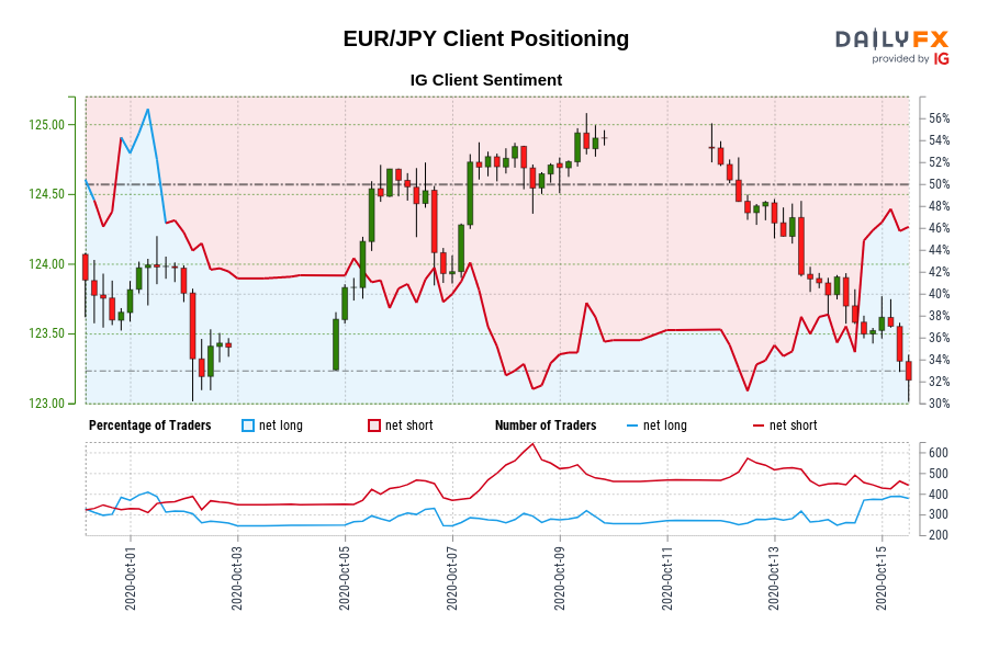 Our information reveals merchants at the moment are net-long EUR/JPY for the primary time since Oct 01, 2020 when EUR/JPY traded close to 123.97.