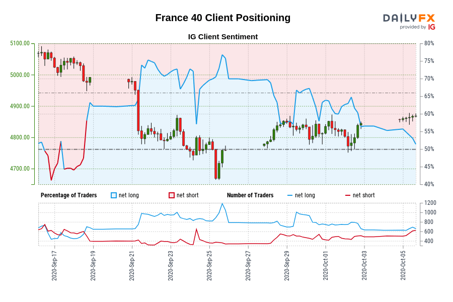 Our information exhibits merchants are actually net-short France 40 for the primary time since Sep 18, 2020 when France 40 traded close to 4,991.60. Our information exhibits merchants are actually net-short France 40 for the primary time since Sep 18, 2020 when France 40 traded close to 4,991.60.