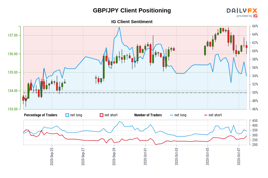 Our information reveals merchants are actually net-short GBP/JPY for the primary time since Sep 24, 2020 when GBP/JPY traded close to 134.38.