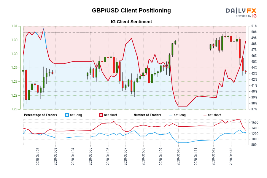 Our knowledge reveals merchants at the moment are net-long GBP/USD for the primary time since Oct 02, 2020 when GBP/USD traded close to 1.29.