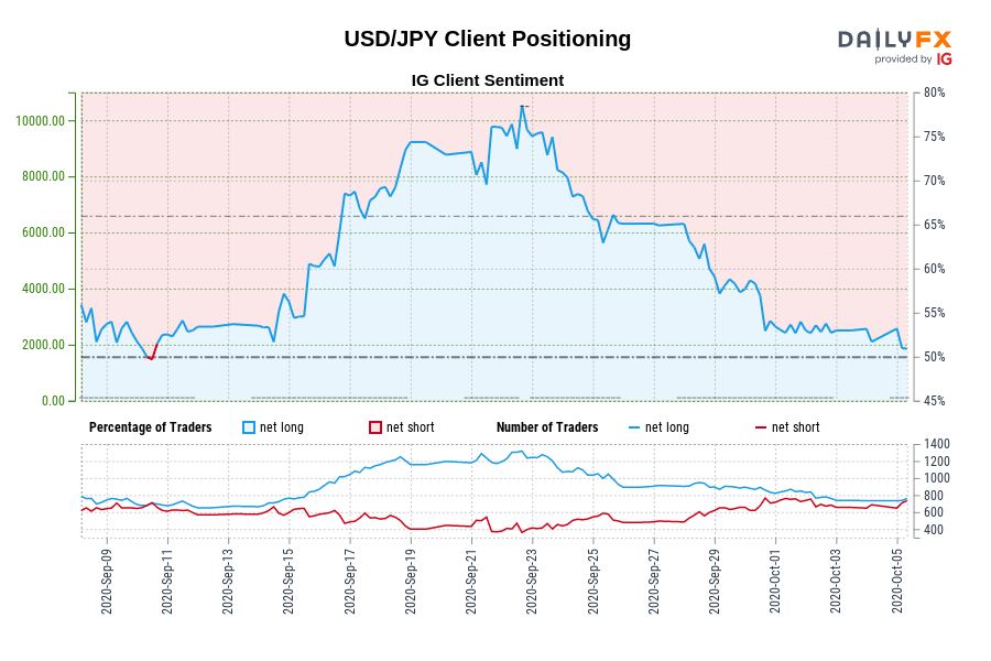 Our information reveals merchants at the moment are net-short USD/JPY for the primary time since Sep 10, 2020 when USD/JPY traded close to 106.17. Our information reveals merchants at the moment are net-short USD/JPY for the primary time since Sep 10, 2020 when USD/JPY traded close to 106.17.