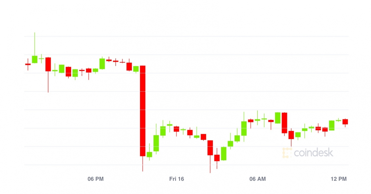 Market Wrap: Bitcoin Has Gentle Response to OKEx Whereas Ether Choices Merchants Make Beacon Bets