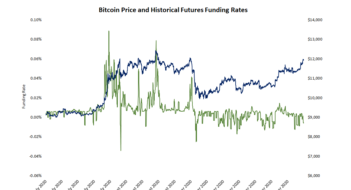 Futures Merchants Aren’t as Bullish This Time Round as Bitcoin Worth Revisits $12,000, Knowledge Signifies