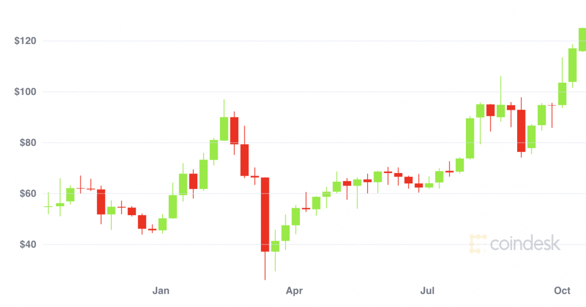 Monero Leads Rally in Privateness Cash, Rising to Two-Yr Highs Monero Leads Rally in Privateness Cash, Rising to Two-Yr Highs